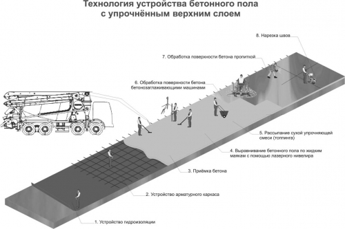 Как и чем защитить бетон?