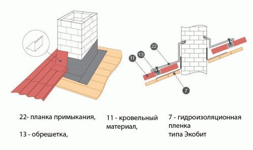 Обход трубы на крыше
Обход трубы на крыше