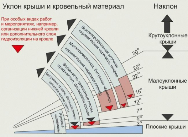 Как сделать односкатную крышу для бани
Как сделать односкатную крышу для бани