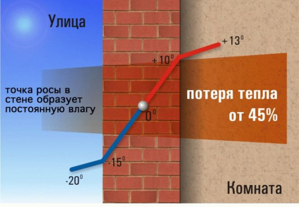 
			Что такое точка росы в строительстве		