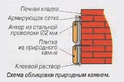 Чем облицевать печь
Чем облицевать печь