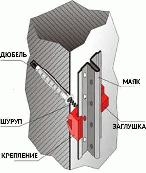Установка маяков для штукатурки стен
Установка маяков для штукатурки стен