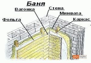 Утепление бани изнутри
Утепление бани изнутри