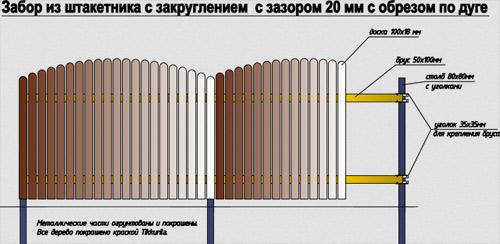 Установка забора из деревянного штакетника Установка забора из деревянного штакетника